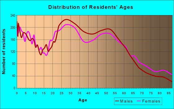 Age and Sex of Residents in zip code 80214