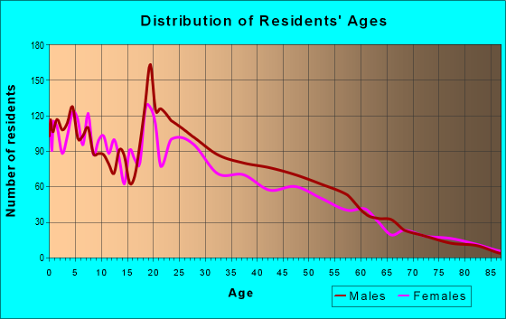 Age and Sex of Residents in zip code 80216