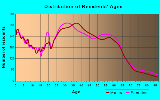 Age and Sex of Residents in zip code 80220