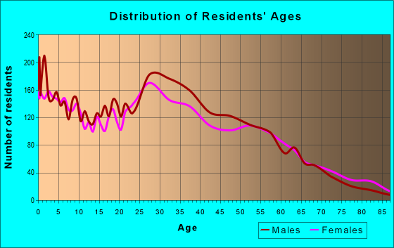 Age and Sex of Residents in zip code 80223