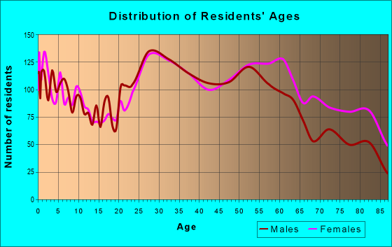 Age and Sex of Residents in zip code 80224