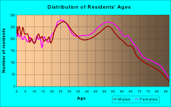 Age and Sex of Residents in zip code 80227
