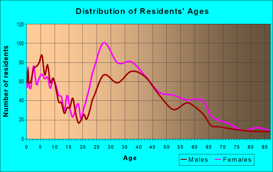 Age and Sex of Residents in zip code 80230