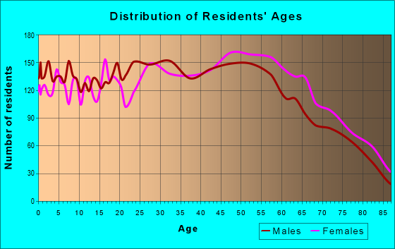 Age and Sex of Residents in zip code 80232