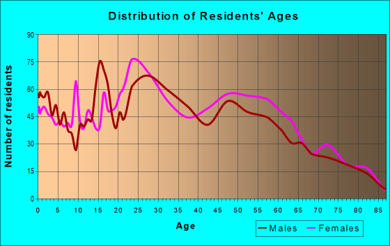 Age and Sex of Residents in zip code 80235