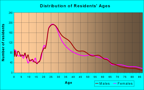 Age and Sex of Residents in zip code 80246