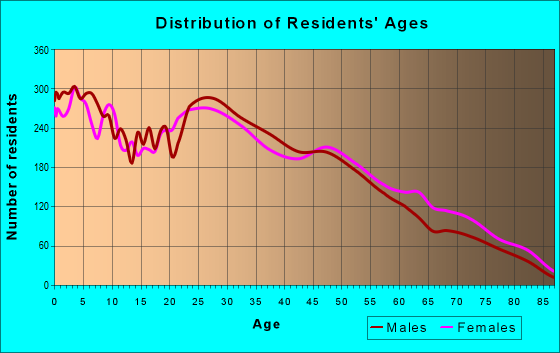 Age and Sex of Residents in zip code 80260