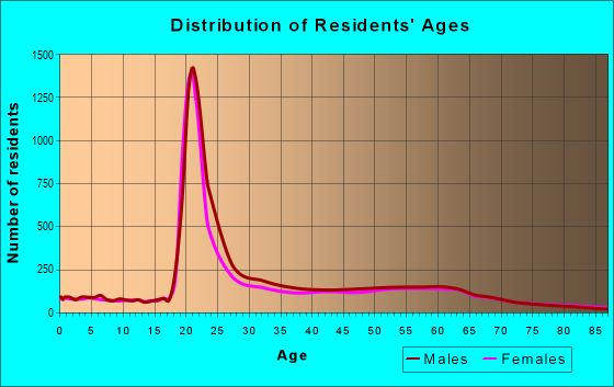 Age and Sex of Residents in zip code 80302