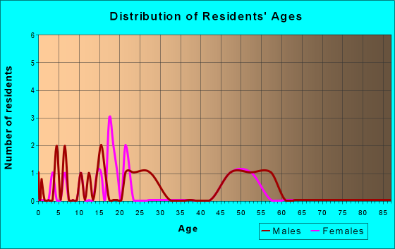 Age and Sex of Residents in zip code 80426