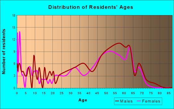 Age and Sex of Residents in zip code 80427