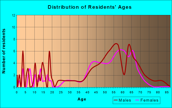 Age and Sex of Residents in zip code 80432