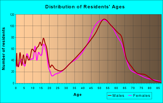 Age and Sex of Residents in zip code 80433