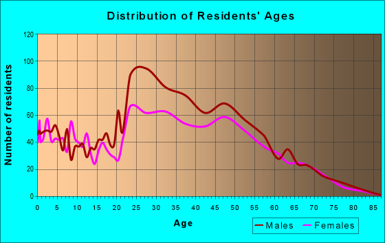 Age and Sex of Residents in zip code 80435
