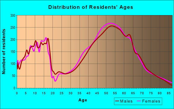 Age and Sex of Residents in zip code 80439
