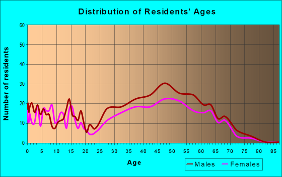 Age and Sex of Residents in zip code 80440