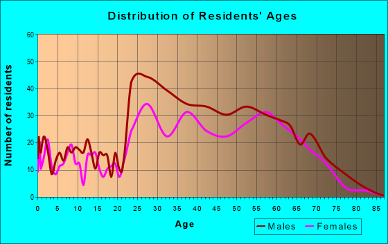 Age and Sex of Residents in zip code 80443