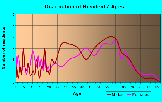 Age and Sex of Residents in zip code 80444