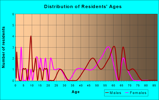 Age and Sex of Residents in zip code 80448