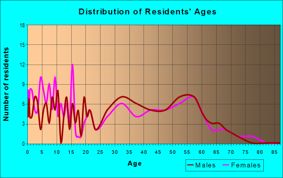 Age and Sex of Residents in zip code 80451