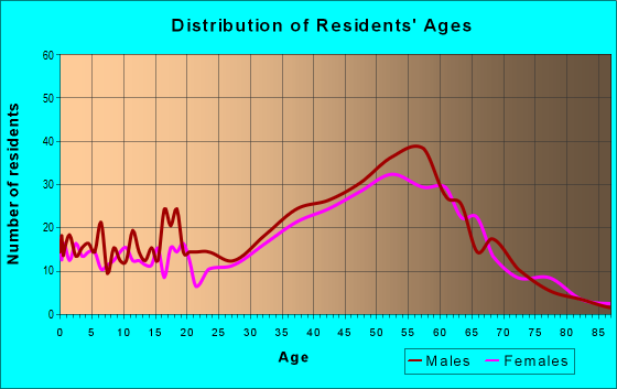 Age and Sex of Residents in zip code 80452