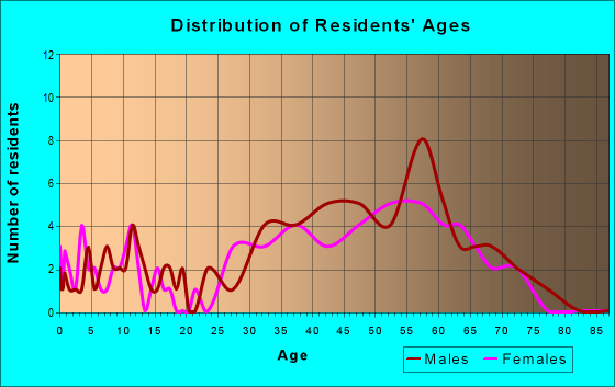 Age and Sex of Residents in zip code 80455