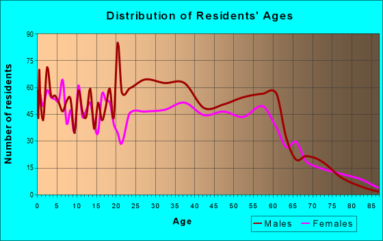 Age and Sex of Residents in zip code 80461