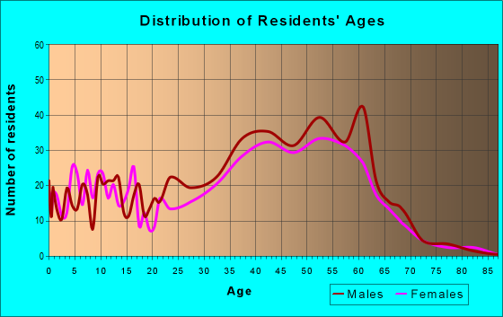 Age and Sex of Residents in zip code 80466