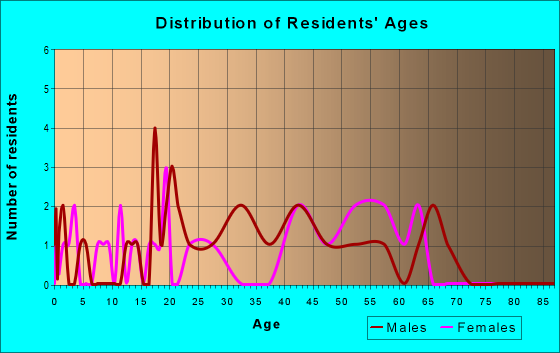 Age and Sex of Residents in zip code 80476