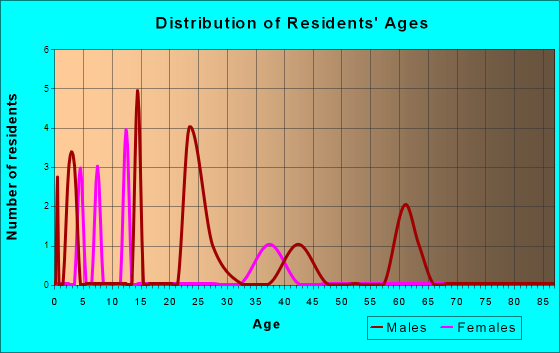 Age and Sex of Residents in zip code 80479