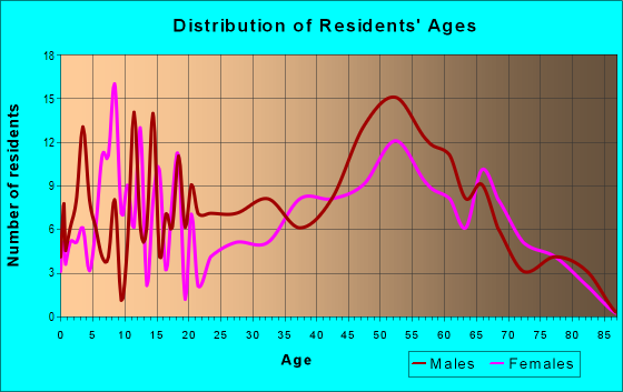 Age and Sex of Residents in zip code 80480