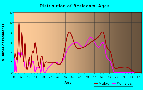 Age and Sex of Residents in zip code 80481
