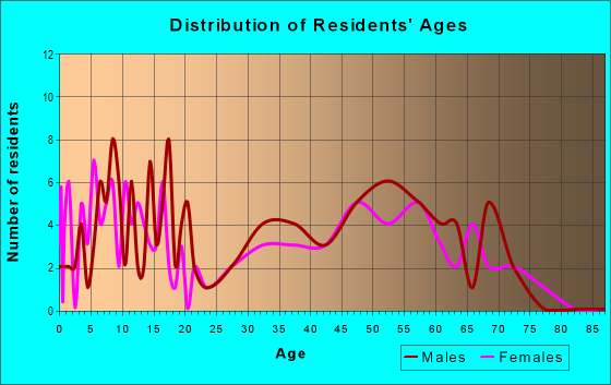 Age and Sex of Residents in zip code 80483