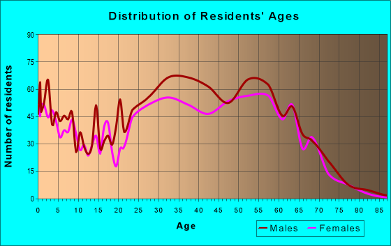 Age and Sex of Residents in zip code 80498