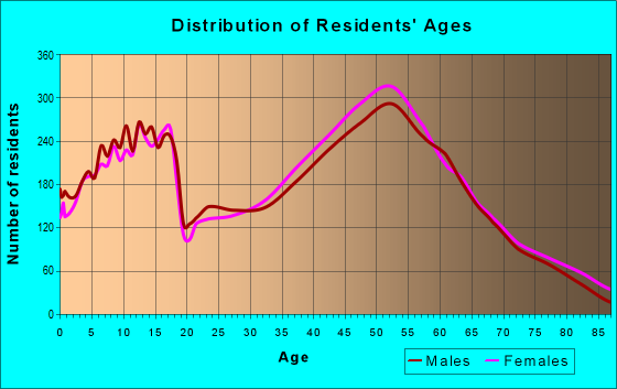 Age and Sex of Residents in zip code 80503