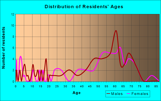 Age and Sex of Residents in zip code 80510