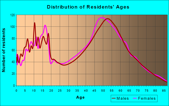 Age and Sex of Residents in zip code 80513