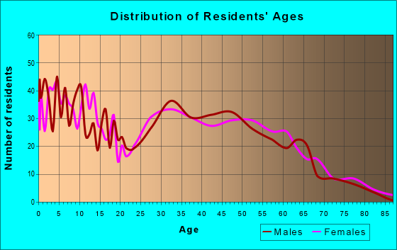 Age and Sex of Residents in zip code 80514