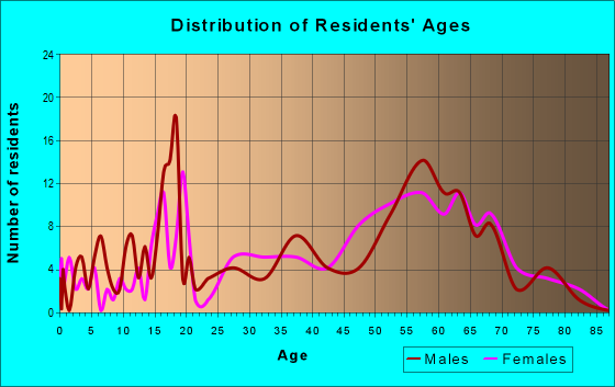 Age and Sex of Residents in zip code 80515