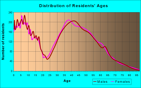 Age and Sex of Residents in zip code 80516