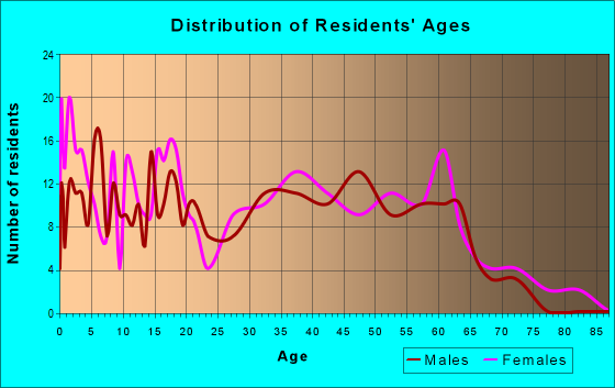 Age and Sex of Residents in zip code 80520