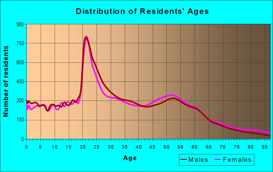 Age and Sex of Residents in zip code 80526