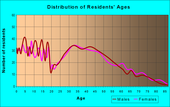 Age and Sex of Residents in zip code 80530