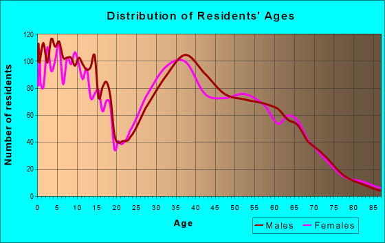 Age and Sex of Residents in zip code 80534