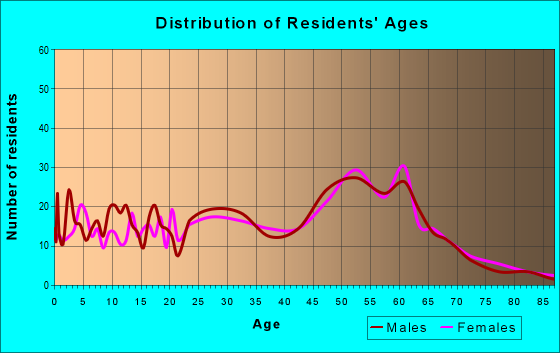 Age and Sex of Residents in zip code 80535