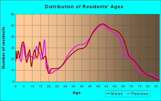 Age and Sex of Residents in zip code 80540