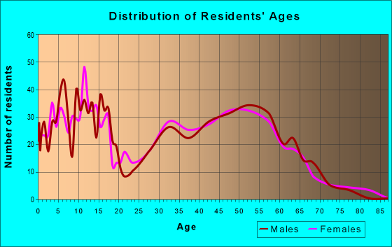 Age and Sex of Residents in zip code 80542