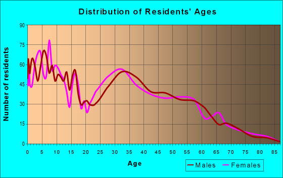 Age and Sex of Residents in zip code 80543