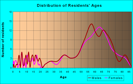 Age and Sex of Residents in zip code 80545