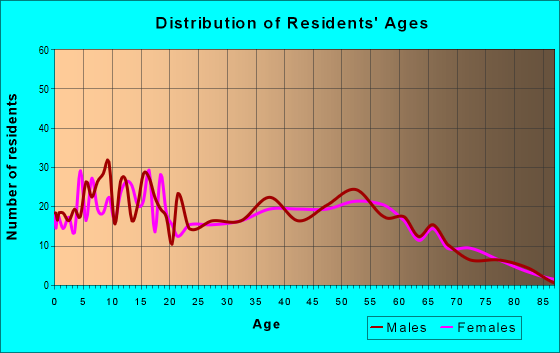 Age and Sex of Residents in zip code 80610