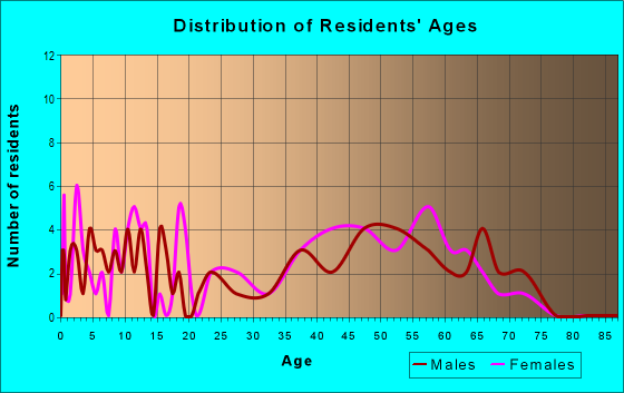 Age and Sex of Residents in zip code 80612